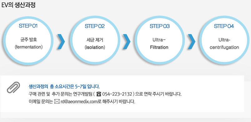 EV의 생산과정 & 구매관련 문의안내