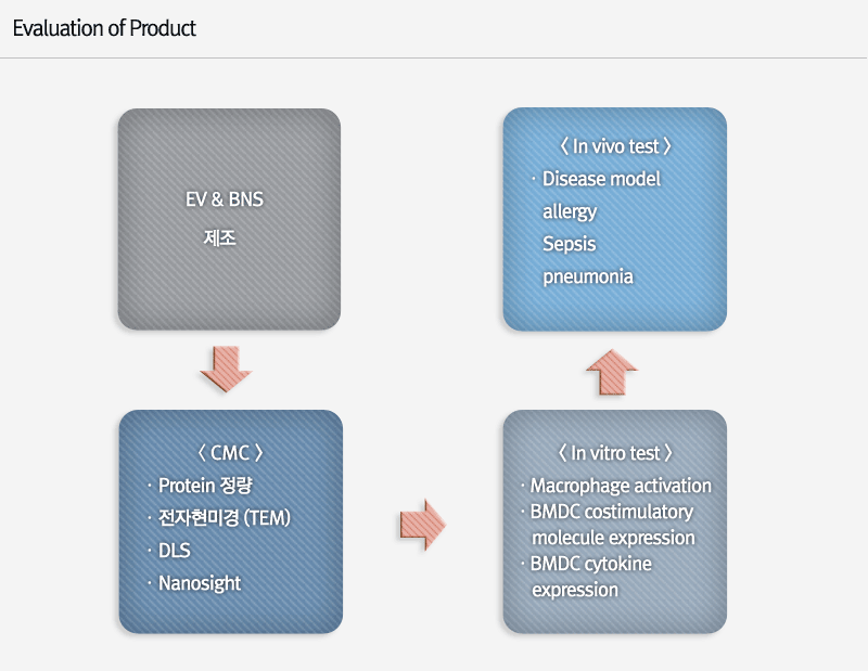Evaluation of Product cont